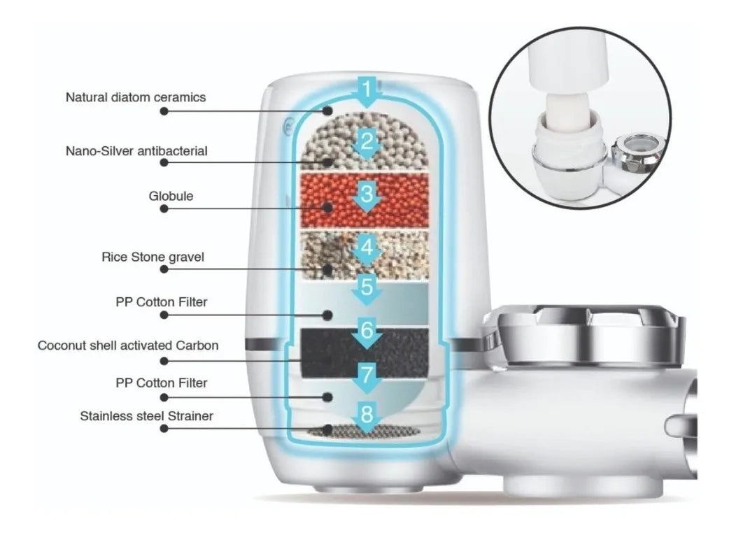 AquaPure® Filtro Purificador de agua de 7 niveles